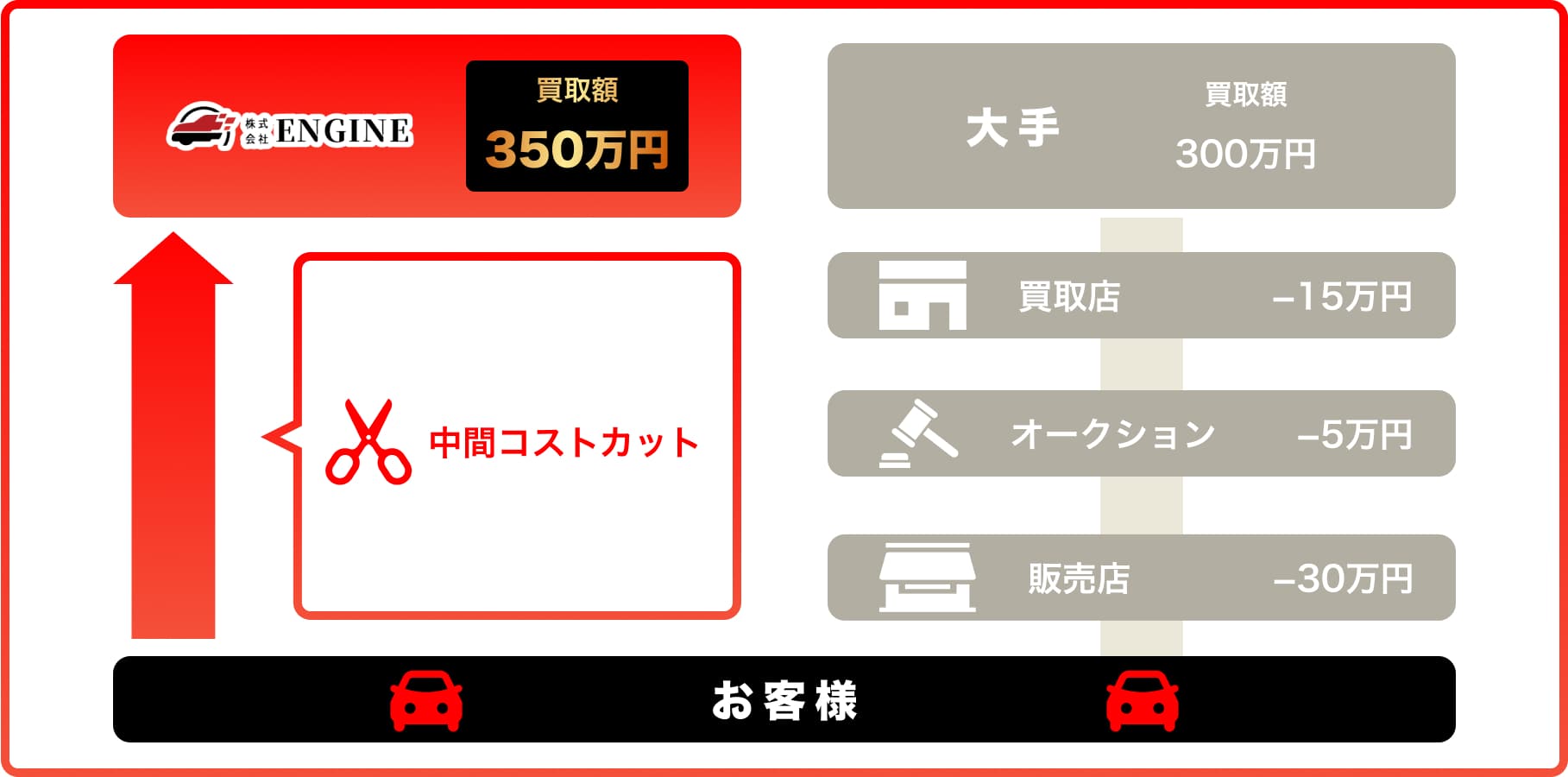 株式会社エンジンとその他大手会社との買取金額の差の理由